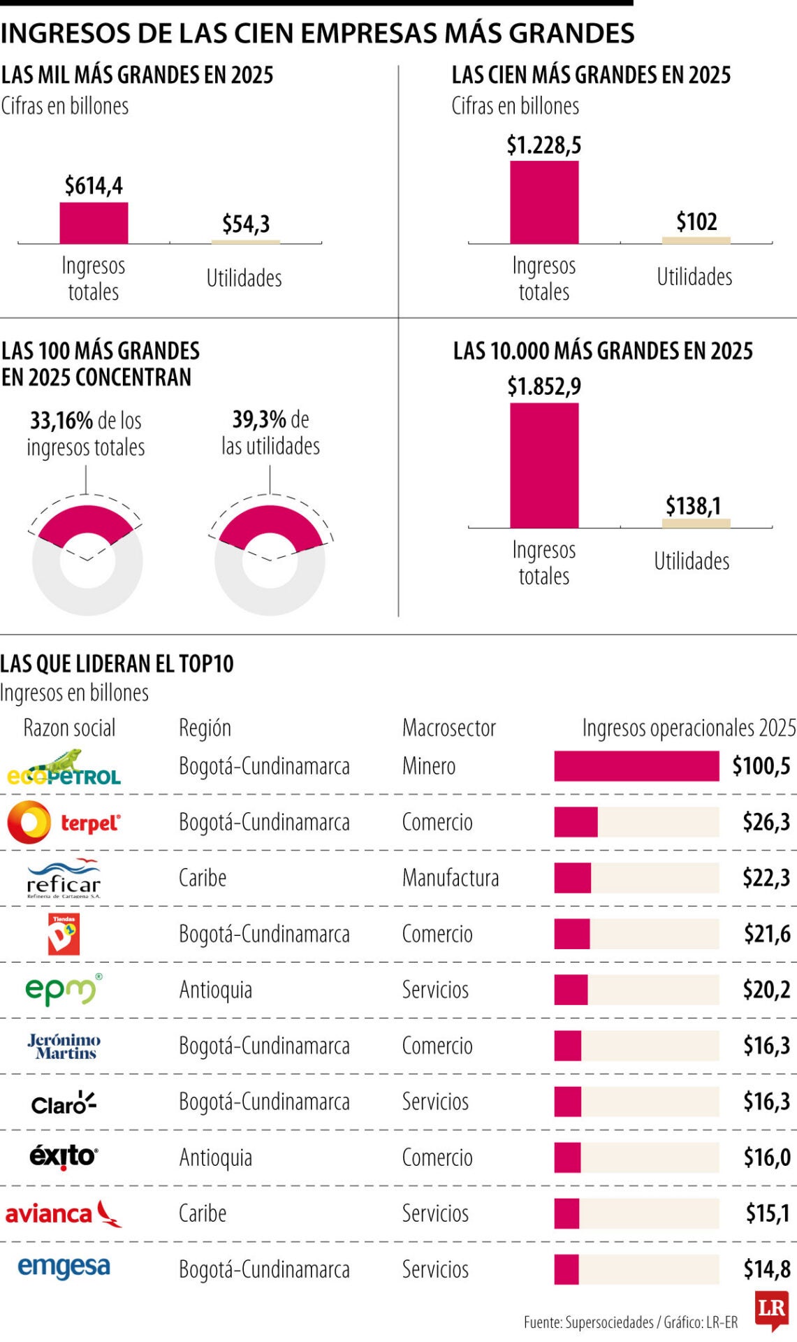 Ingresos de las cien empresas más grandes