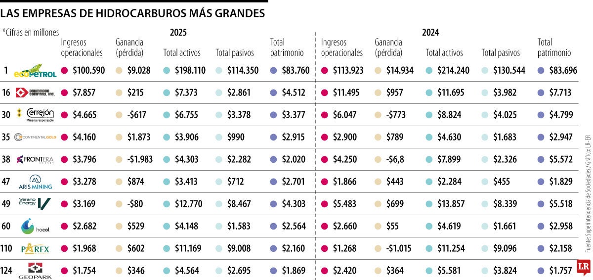 Empresas más grandes de hidrocarburos