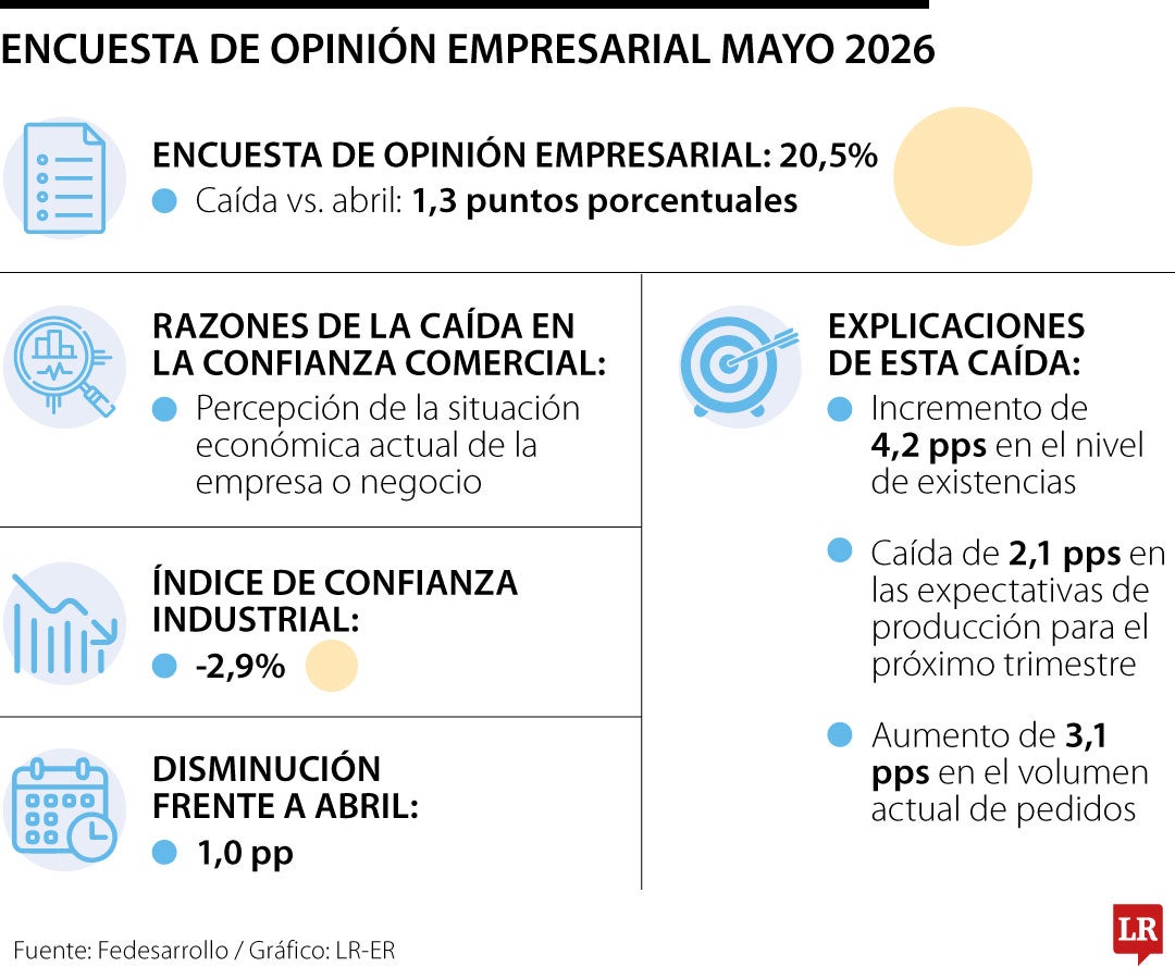 Encuesta de Opinión Empresarial mayo 2026