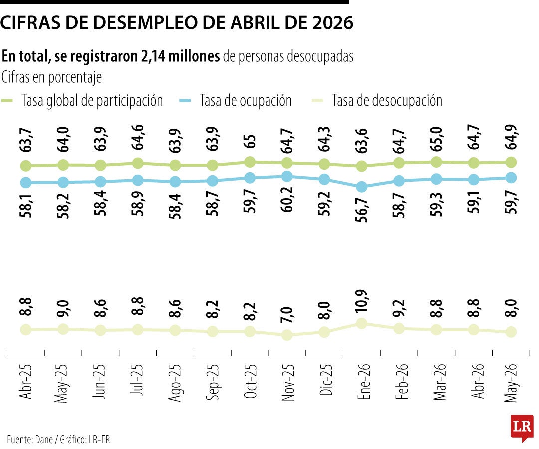 Cifras del mercado laboral en mayo 2026