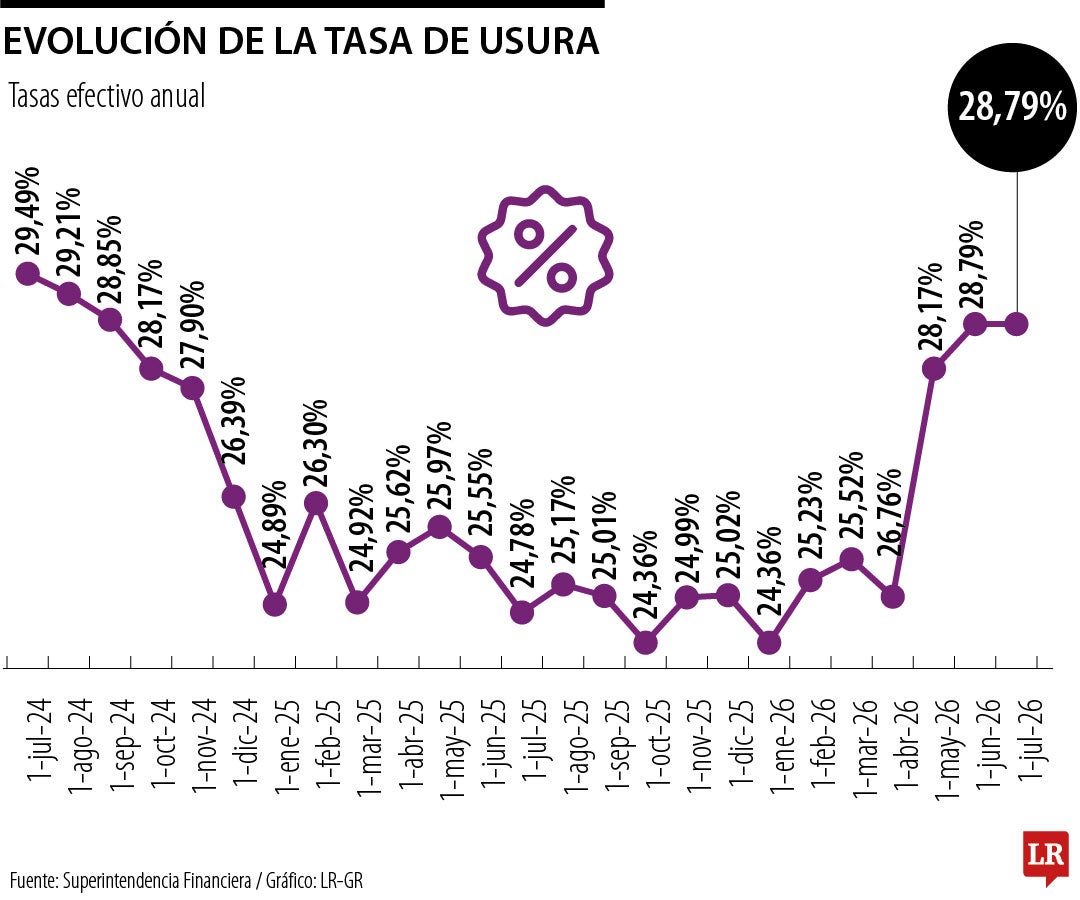 Tasa de usura de julio