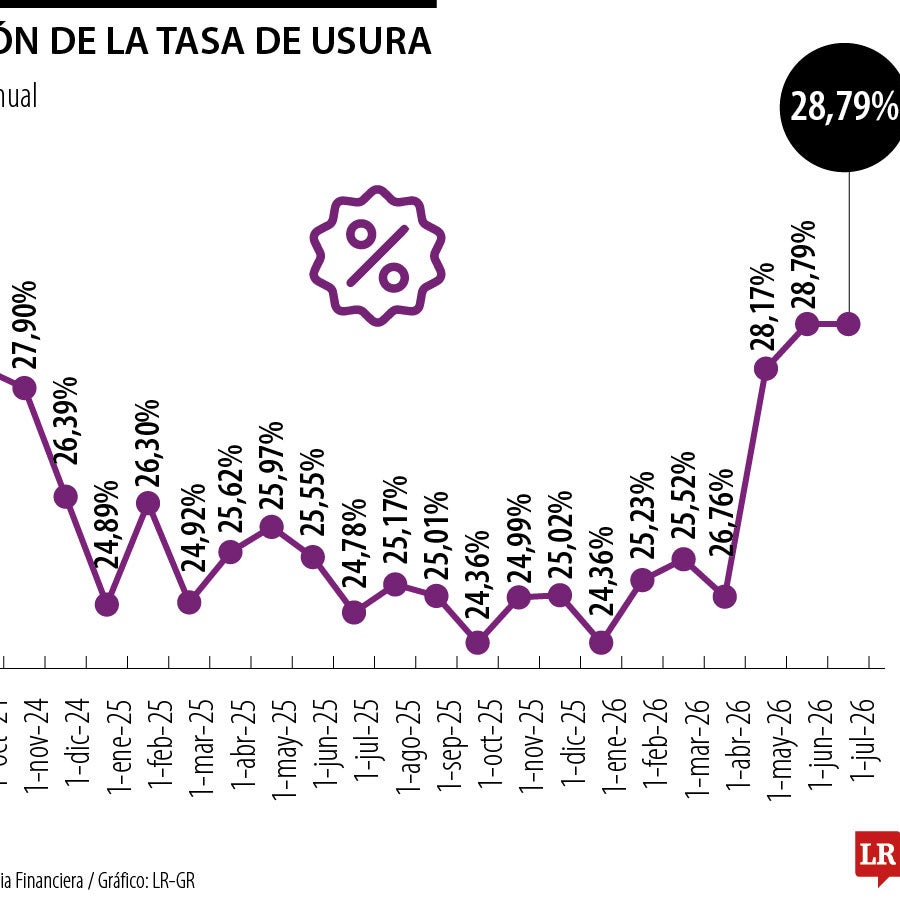 La tasa de usura certificada para julio es de 28,79%, se mantiene igual ...