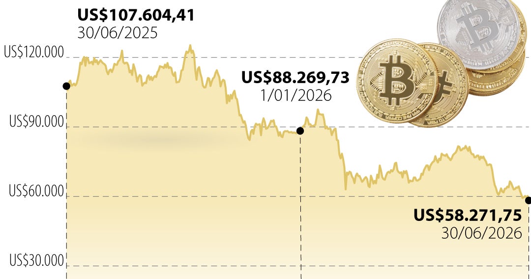 Bitcoin cae por debajo de los US$60.000 mientras la venta masiva reaviva la ansiedad