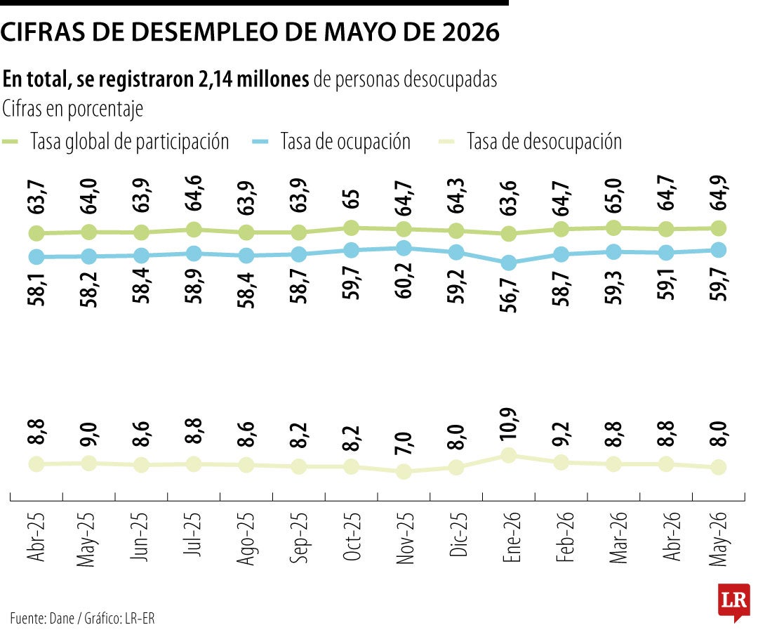 Cifras del mercado laboral en mayo