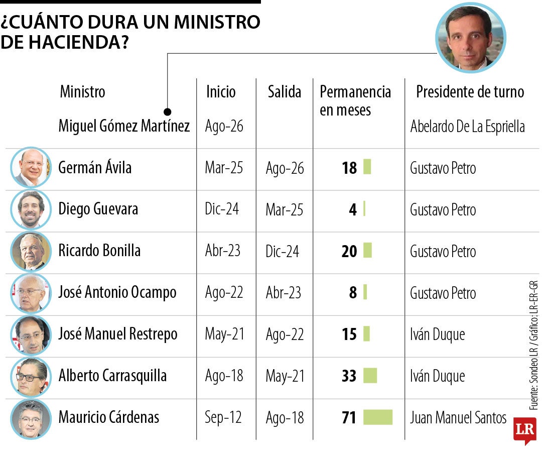 ¿Cuánto dura en promedio un ministro de Hacienda?