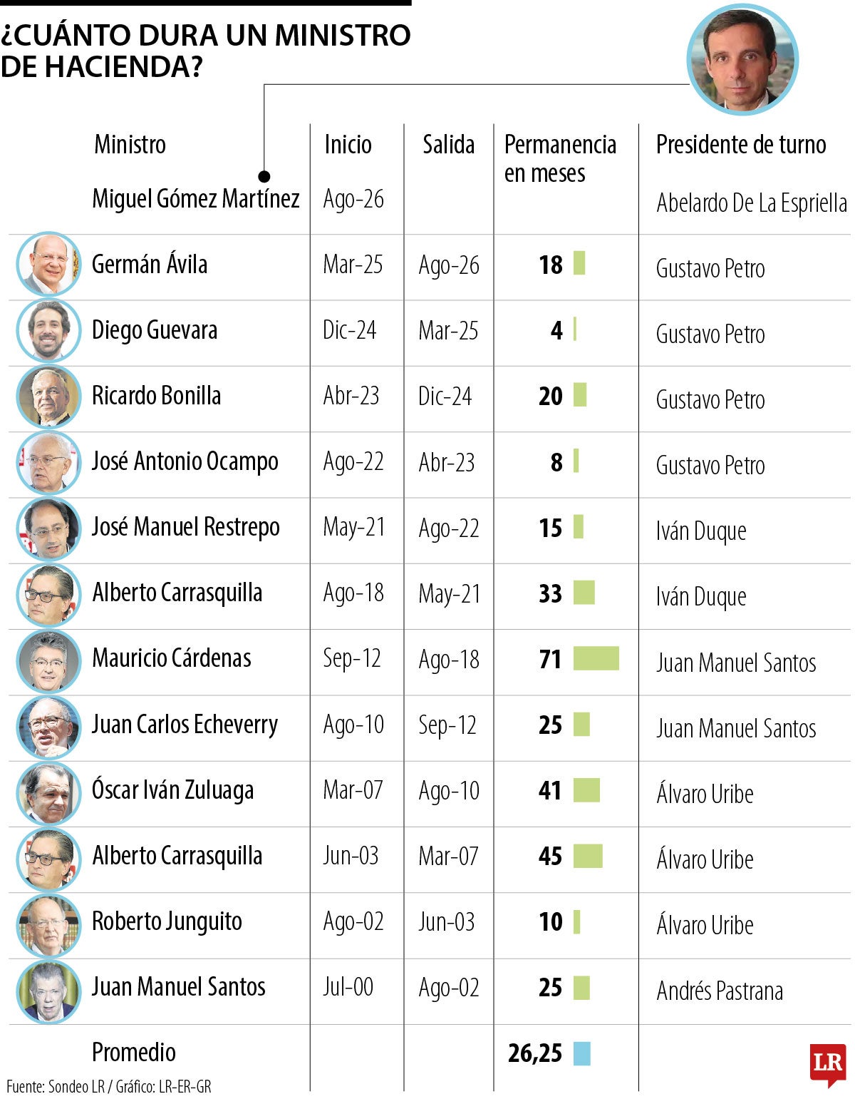 Histórico de los ministros de Hacienda desde el 2000