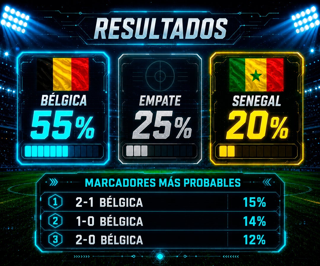 Bélgica tendría 55% de probabilidades de vencer a Senegal en los dieciseisavos del Mundial