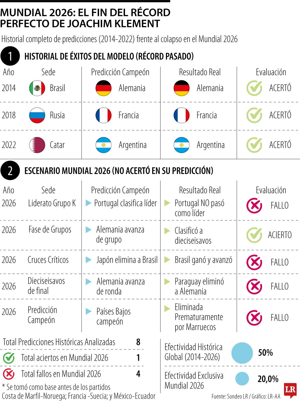 Predicciones Mundial