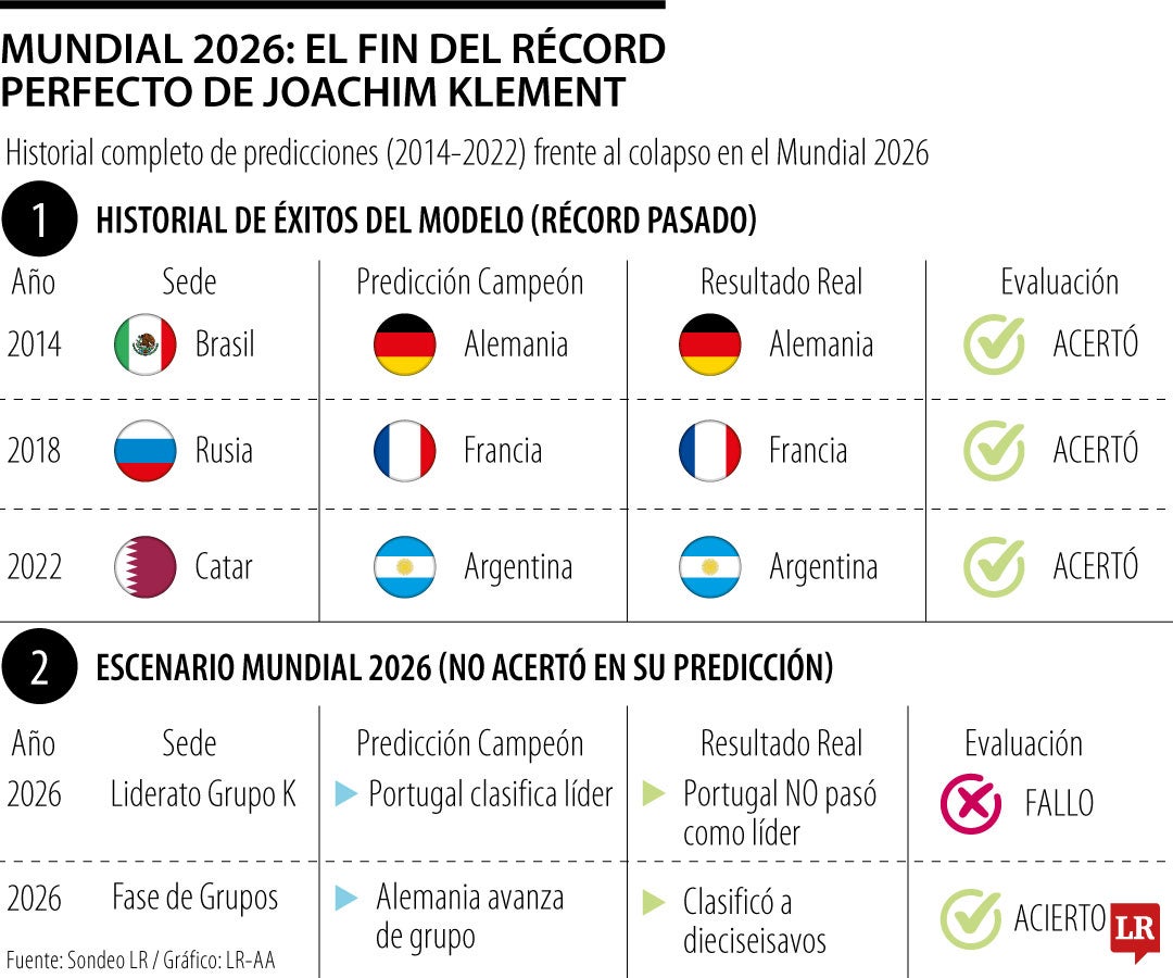 Predicciones Mundial