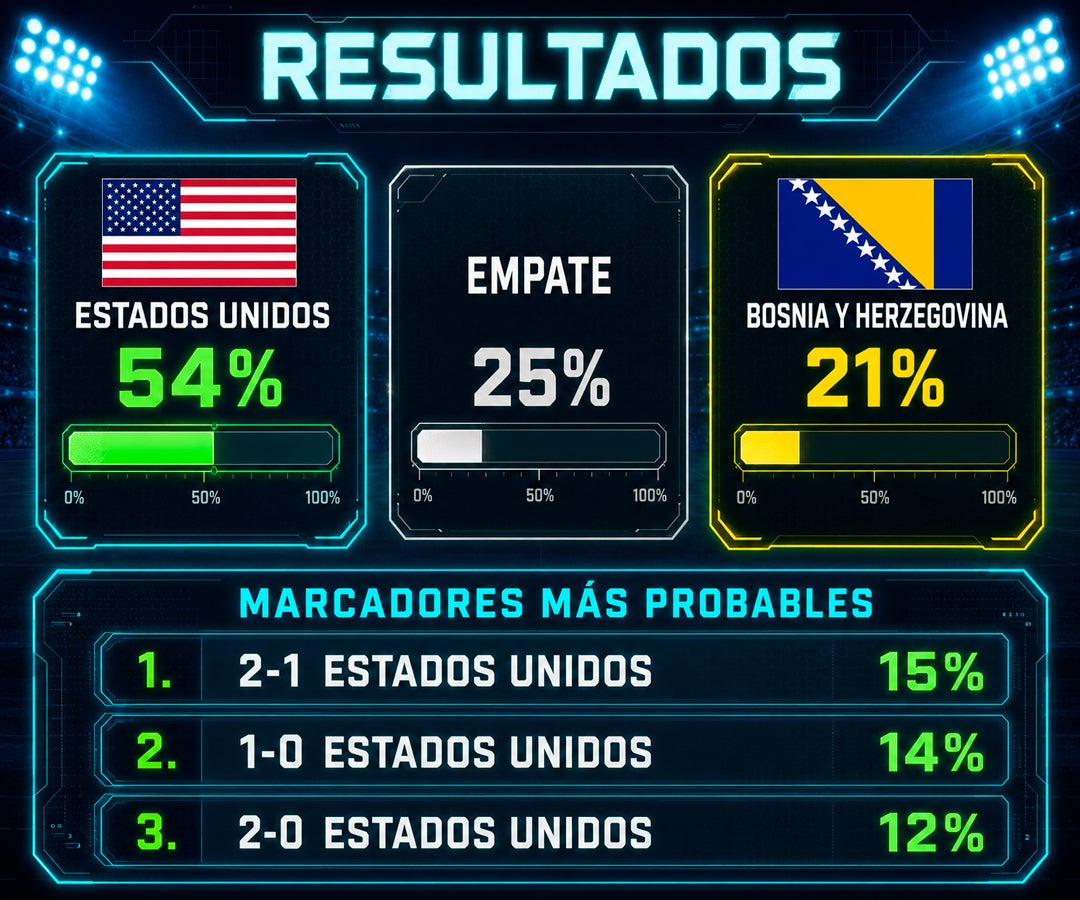 Estados Unidos parte como favorito ante Bosnia con 54% de probabilidad de victoria