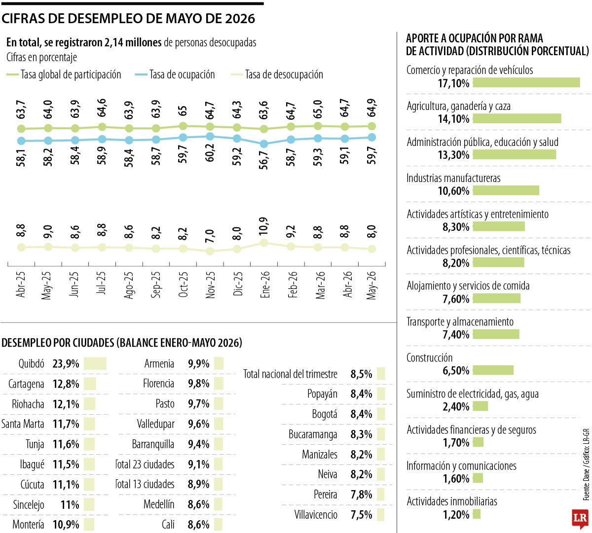 Comportamiento del mercado laboral hasta mayo