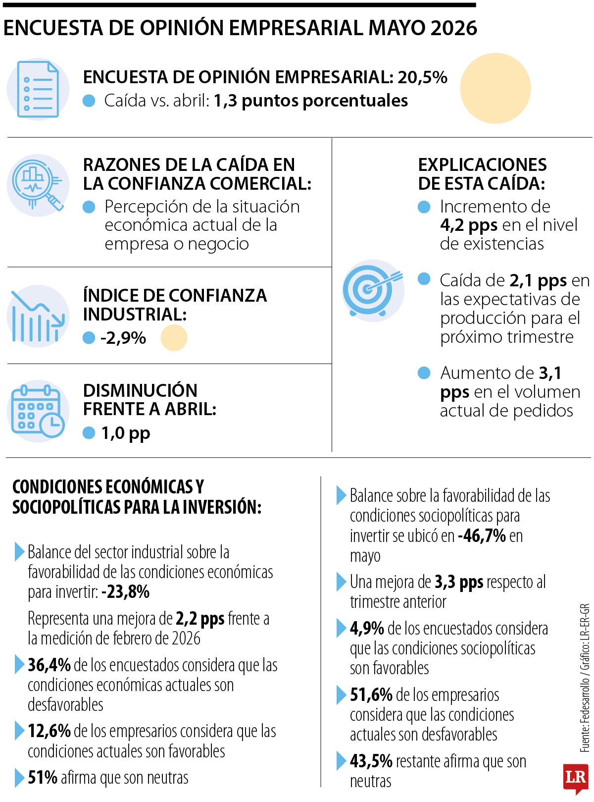 Encuesto Opinión Empresarial, mayo 2026.