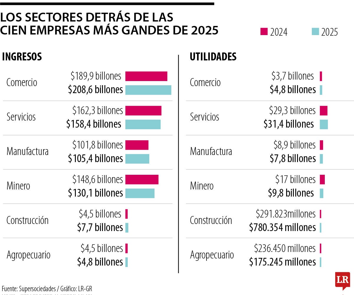 Comercio, servicios y minería concentraron 80,8% de los ingresos el año pasado