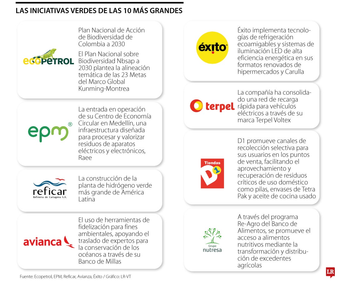 Las iniciativas sostenibles de las 10 empresas más grandes de 2025.