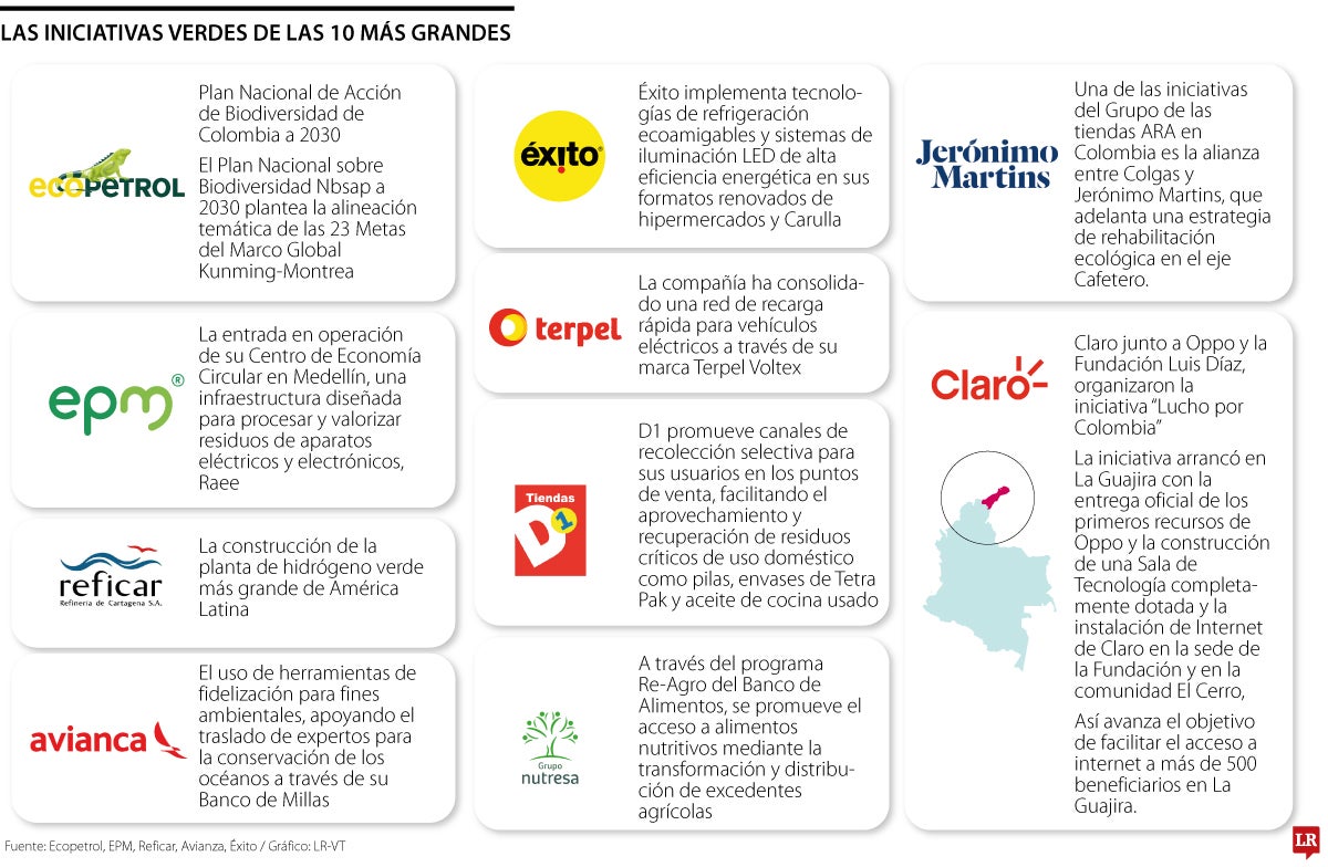 Las iniciativas sostenibles de las 10 empresas más grandes de 2025.