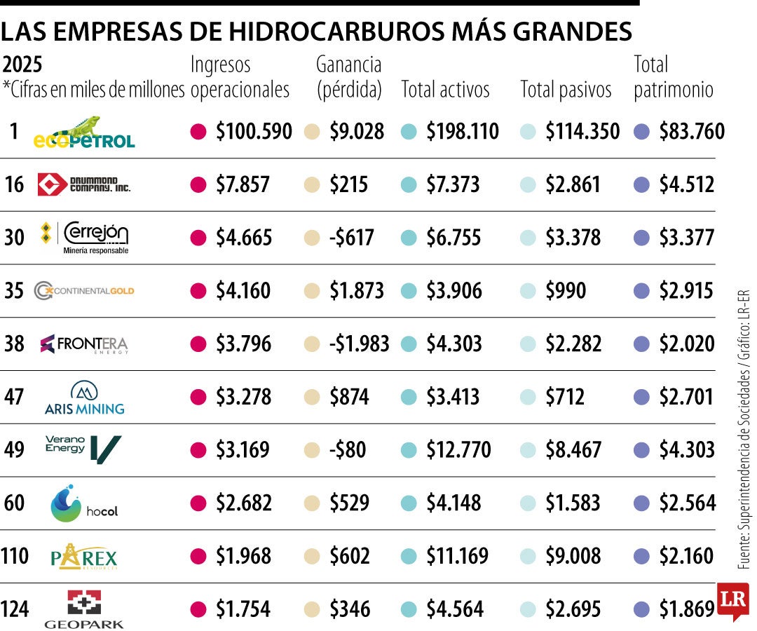 El sector de hidrocarburos tuvo $166 billones en ingresos, cayeron 14,19% frente a 2024