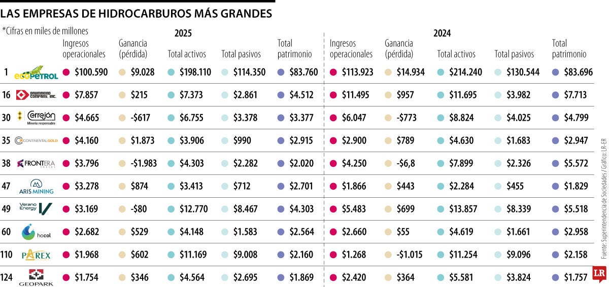 El sector de hidrocarburos tuvo $166 billones en ingresos, cayeron 14,19% frente a 2024