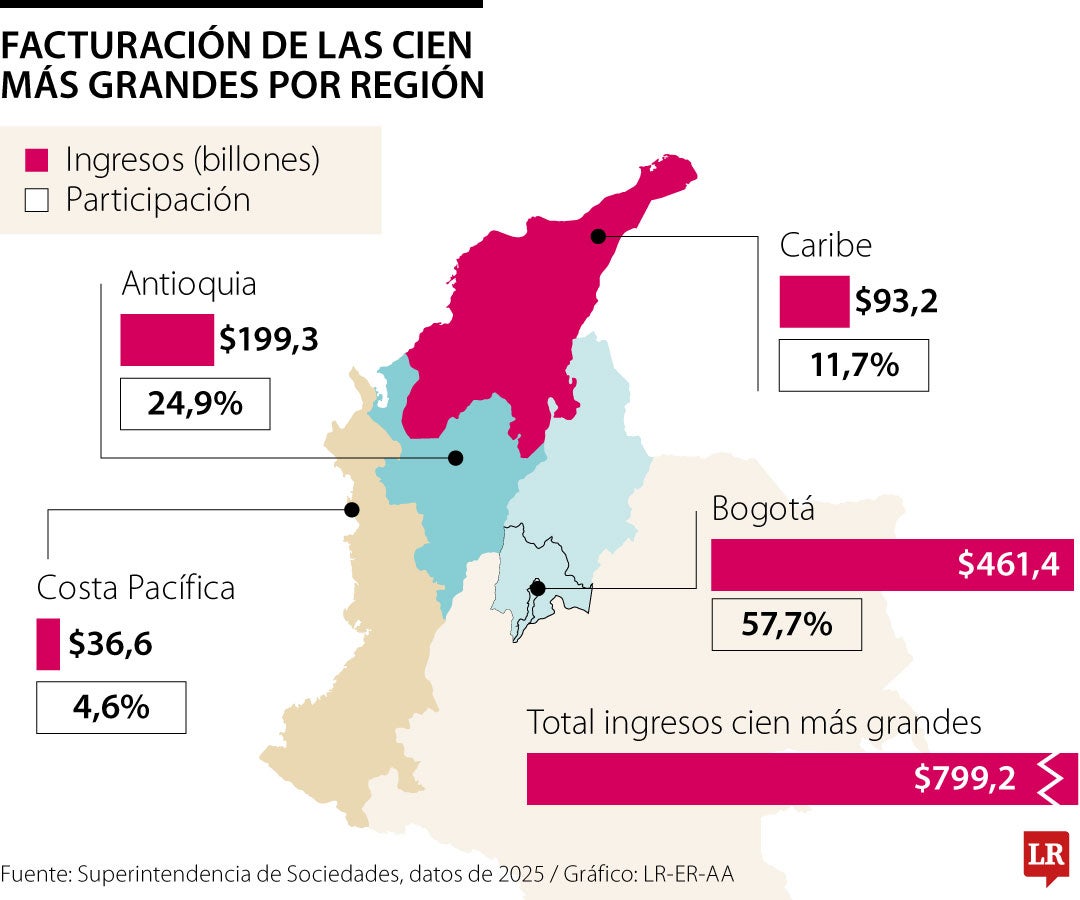 Las regiones de los Cien Más Grandes