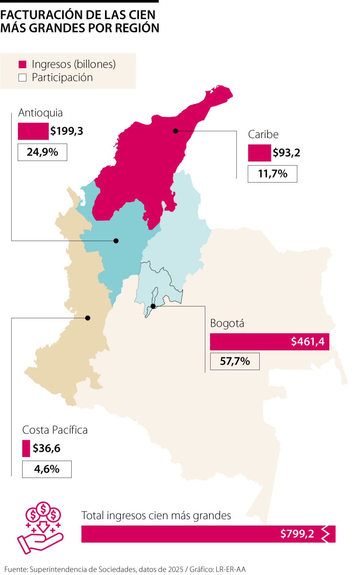 Las regiones de los Cien Más Grandes