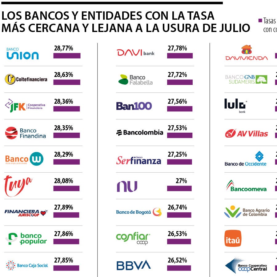Bancos con las tasas más cercanas y más lejanas a la usura de julio que ...