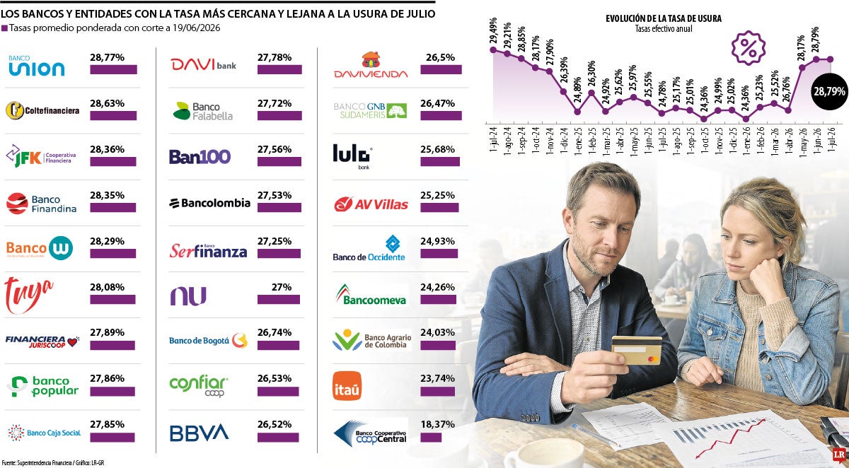 Tasa de usura para julio