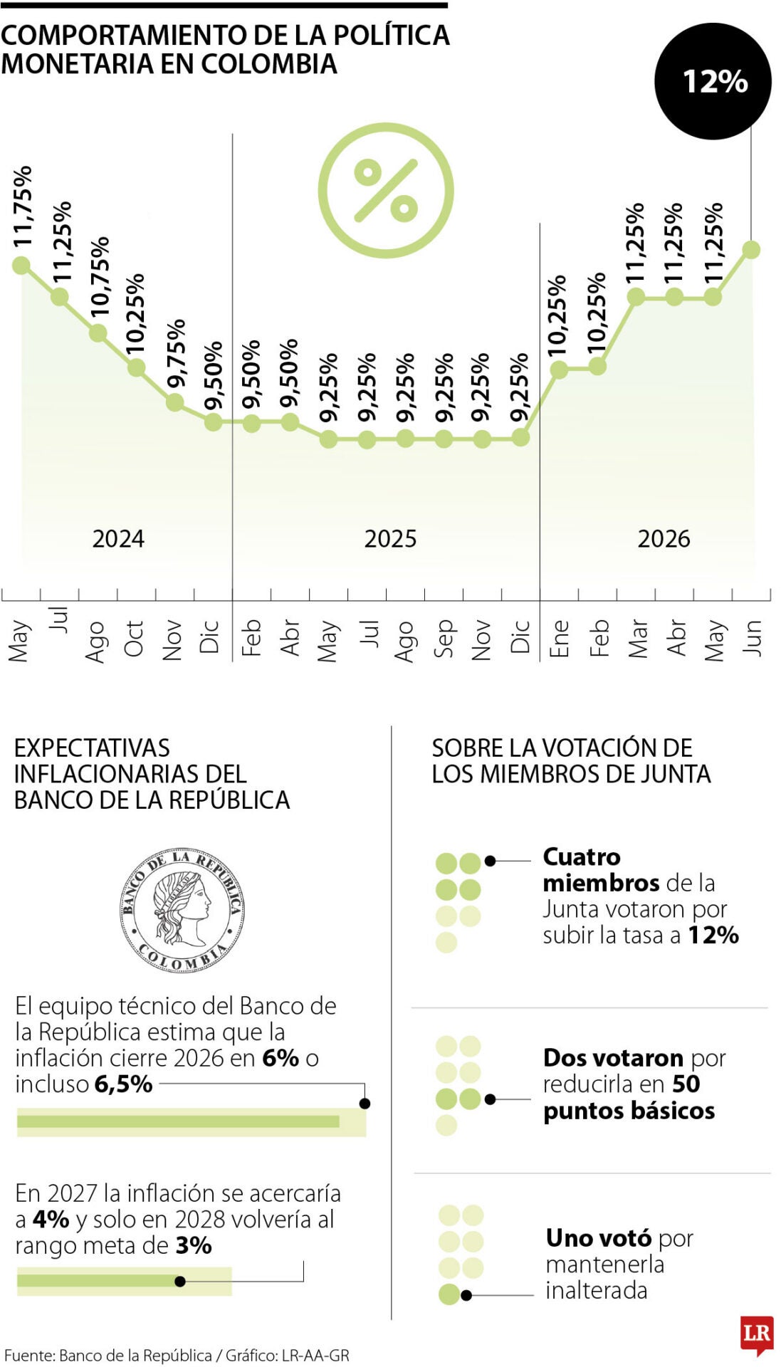 Histórico de las tasas de interés