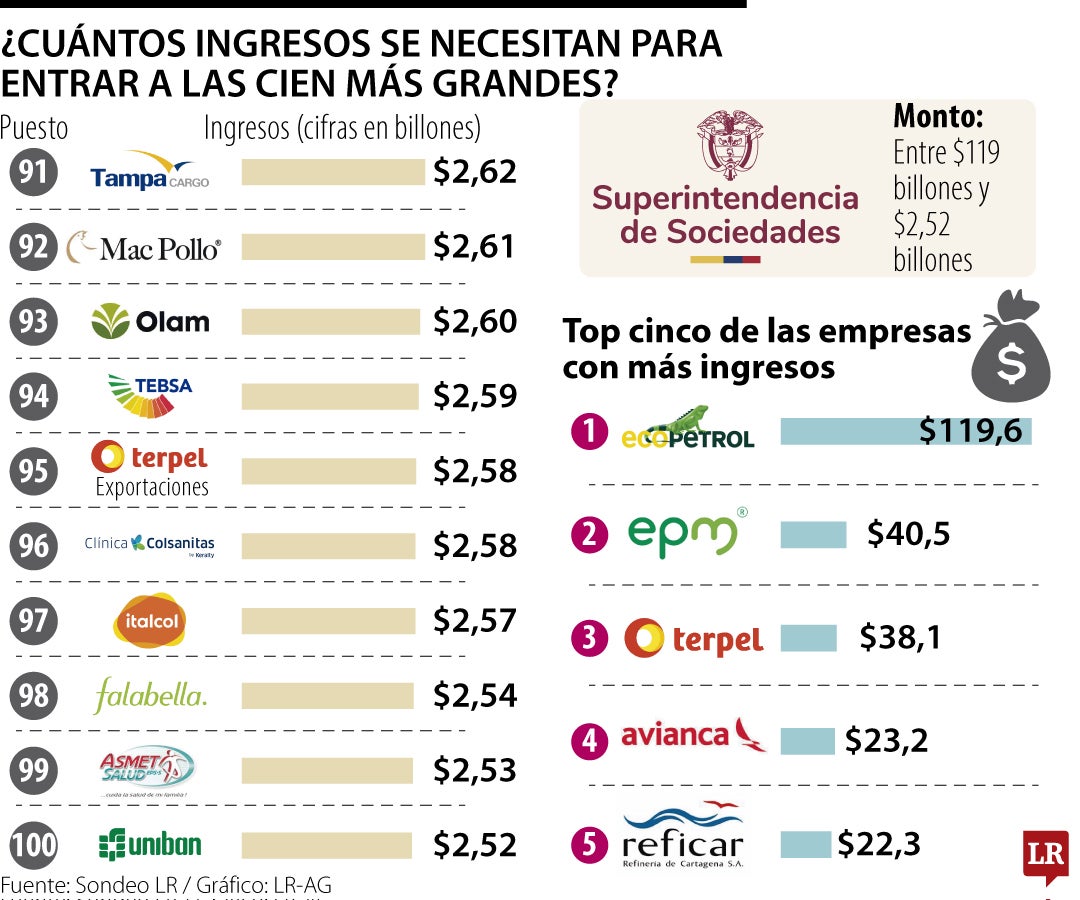 Lo mínimo para estar entre las cien primeras del ranking es registrar ingresos superiores a $2,5 billones