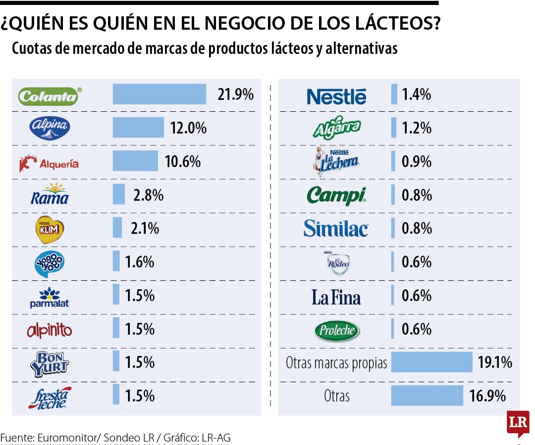 ¿Quién es quién en el negocio de la leche y el mercado lácteo?