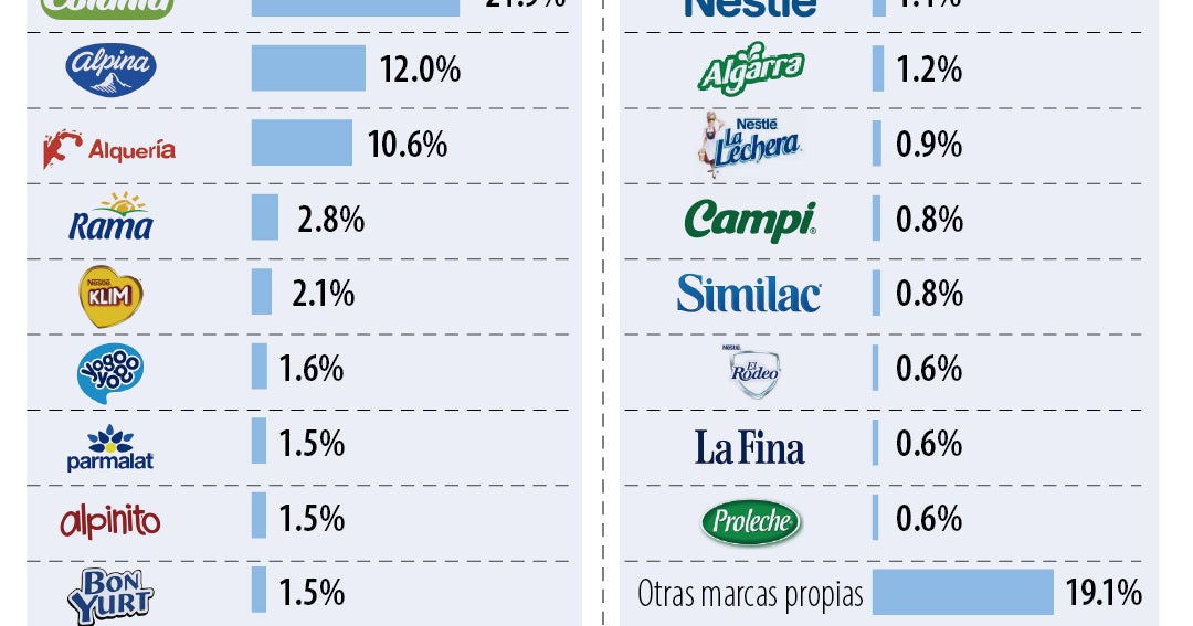 ¿Quién es quién dentro del negocio de la leche y dentro del mercado lácteo nacional?