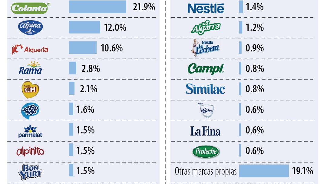 ¿Quién es quién en el negocio de la leche y el mercado lácteo?