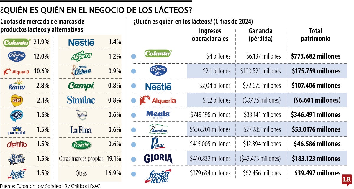 ¿Quién es quién en el negocio de la leche y el mercado lácteo?