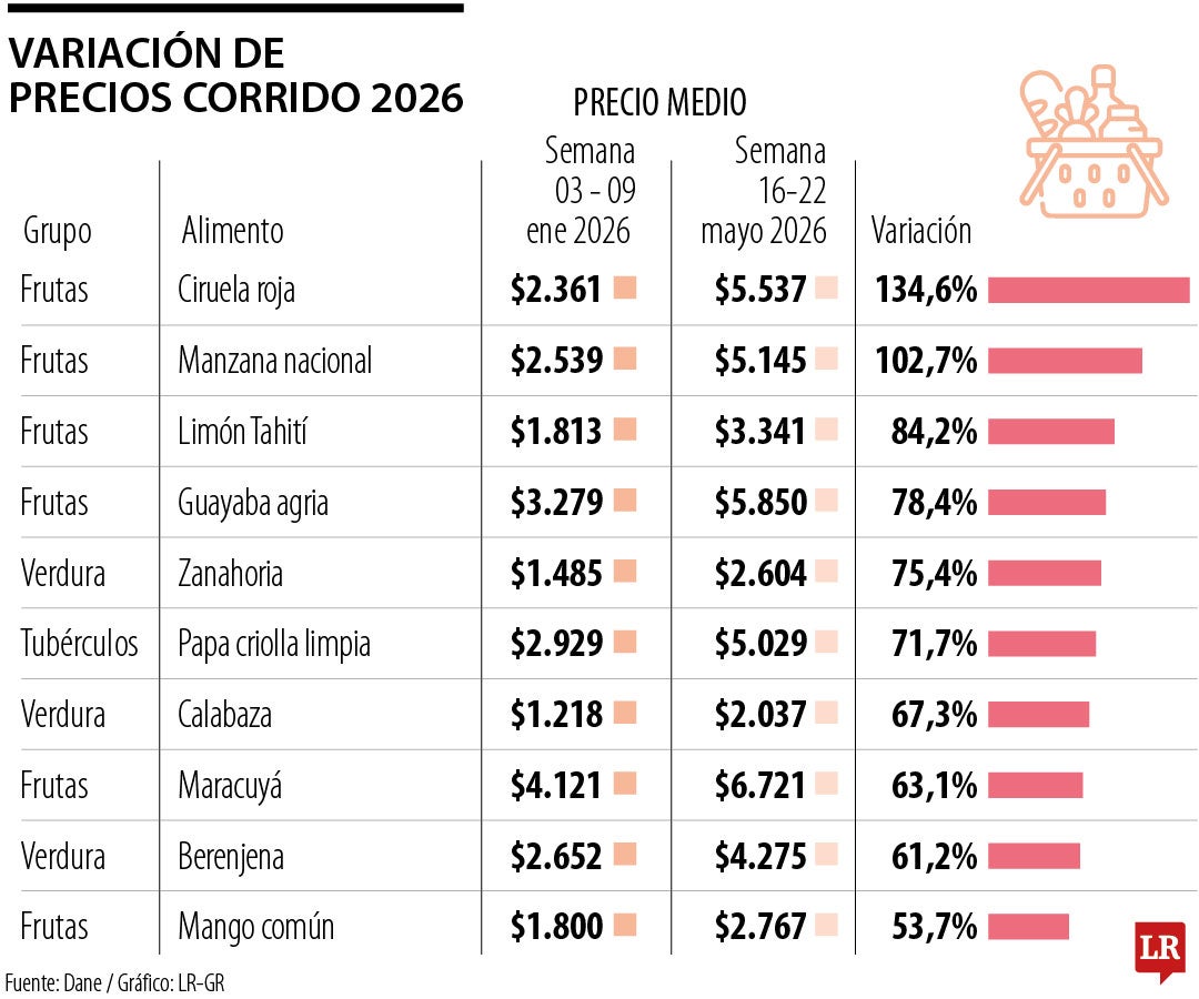 Los alimentos más caros en lo que va de 2026