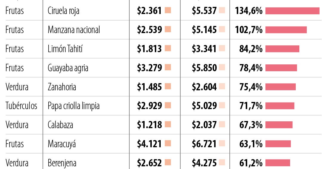 Así puede reemplazar las frutas, carnes y granos que más se han encarecido