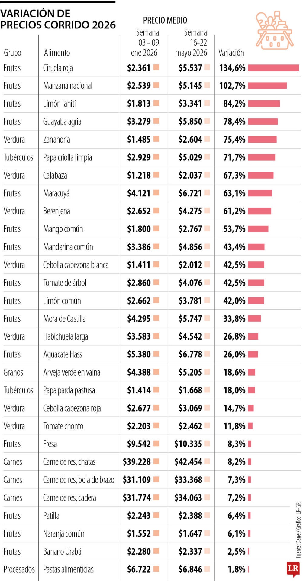 Los alimentos más caros en lo que va de 2026