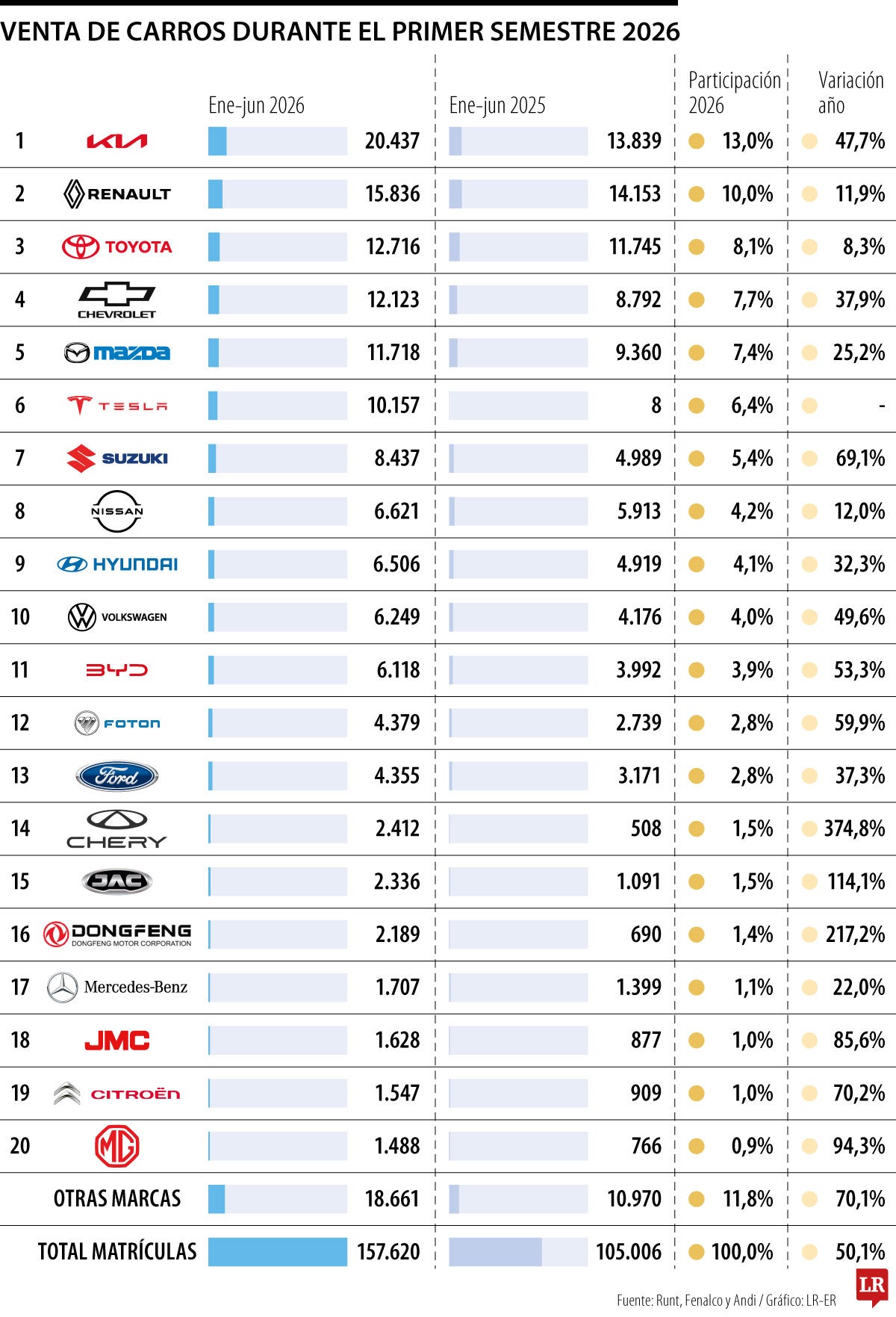Venta de carros primer semestre de 2026