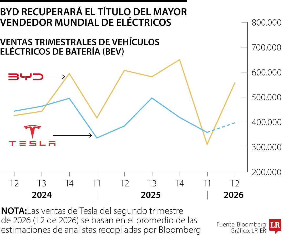 BYD está a punto de superar de nuevo a Tesla en ventas de coches totalmente eléctricos