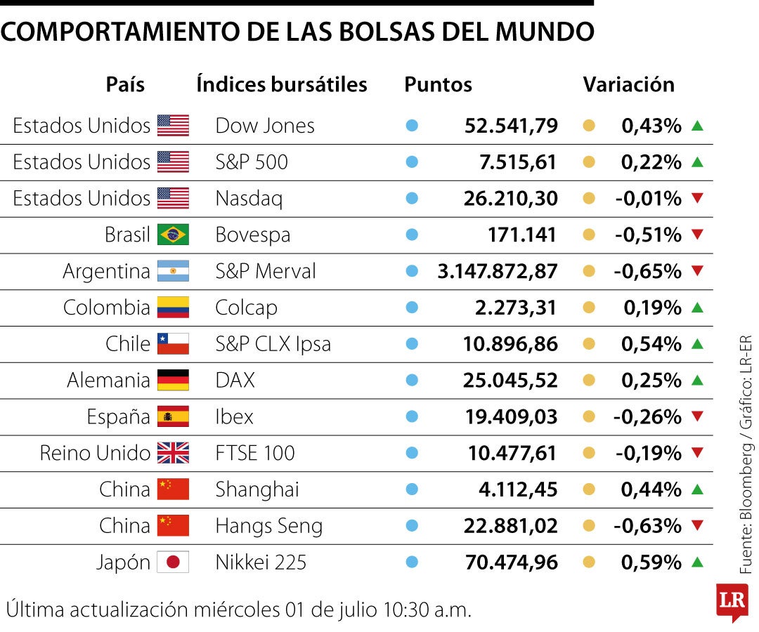 Las acciones repuntan gracias al sector manufacturero y las declaraciones de Warsh