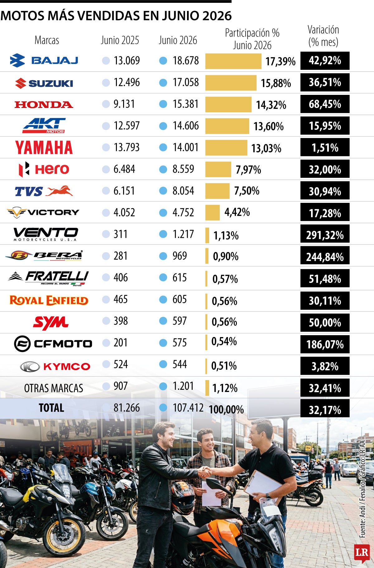 Venta de motos junio 2026