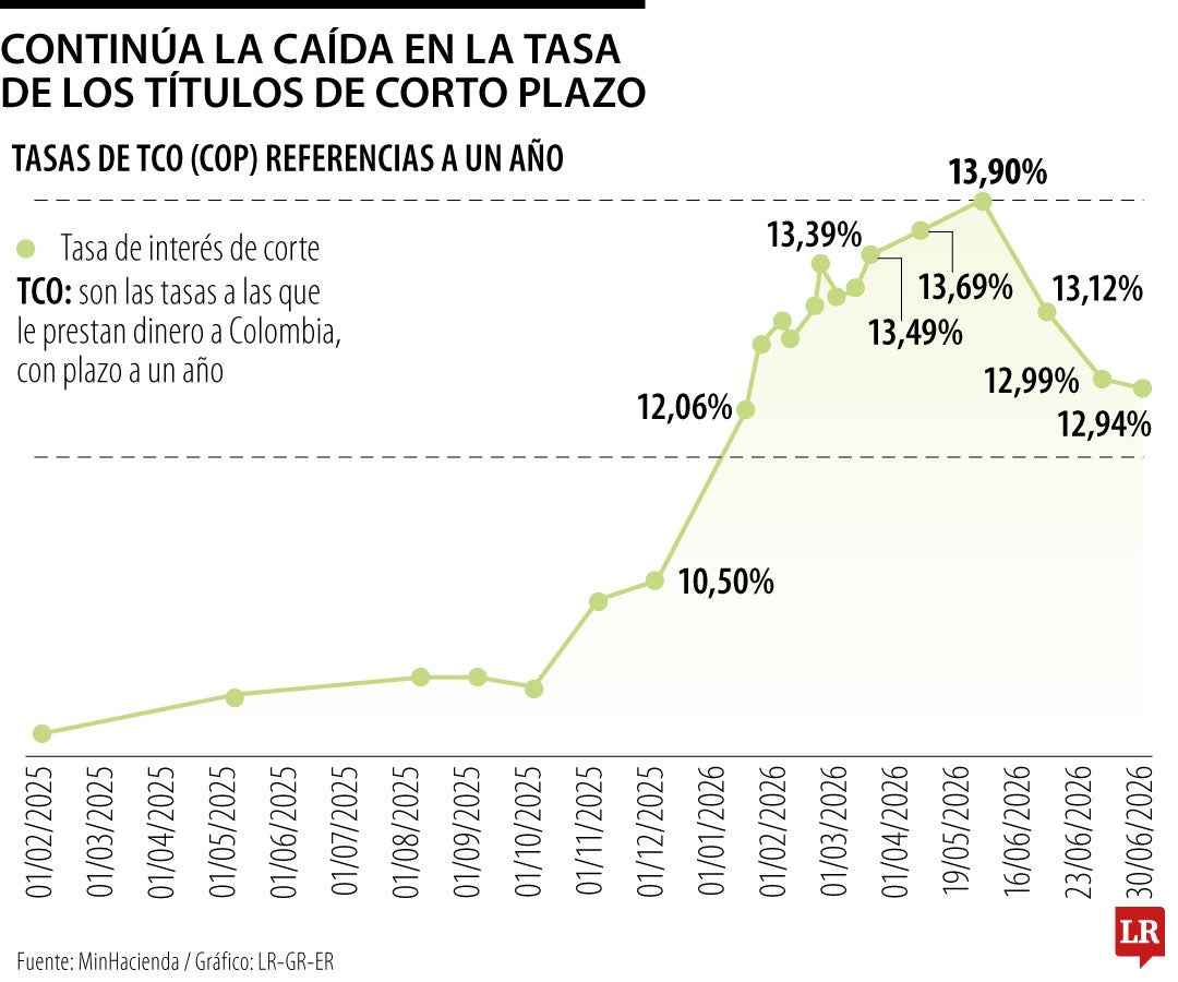 Continúa la caída en la tasa de los títulos de corto plazo