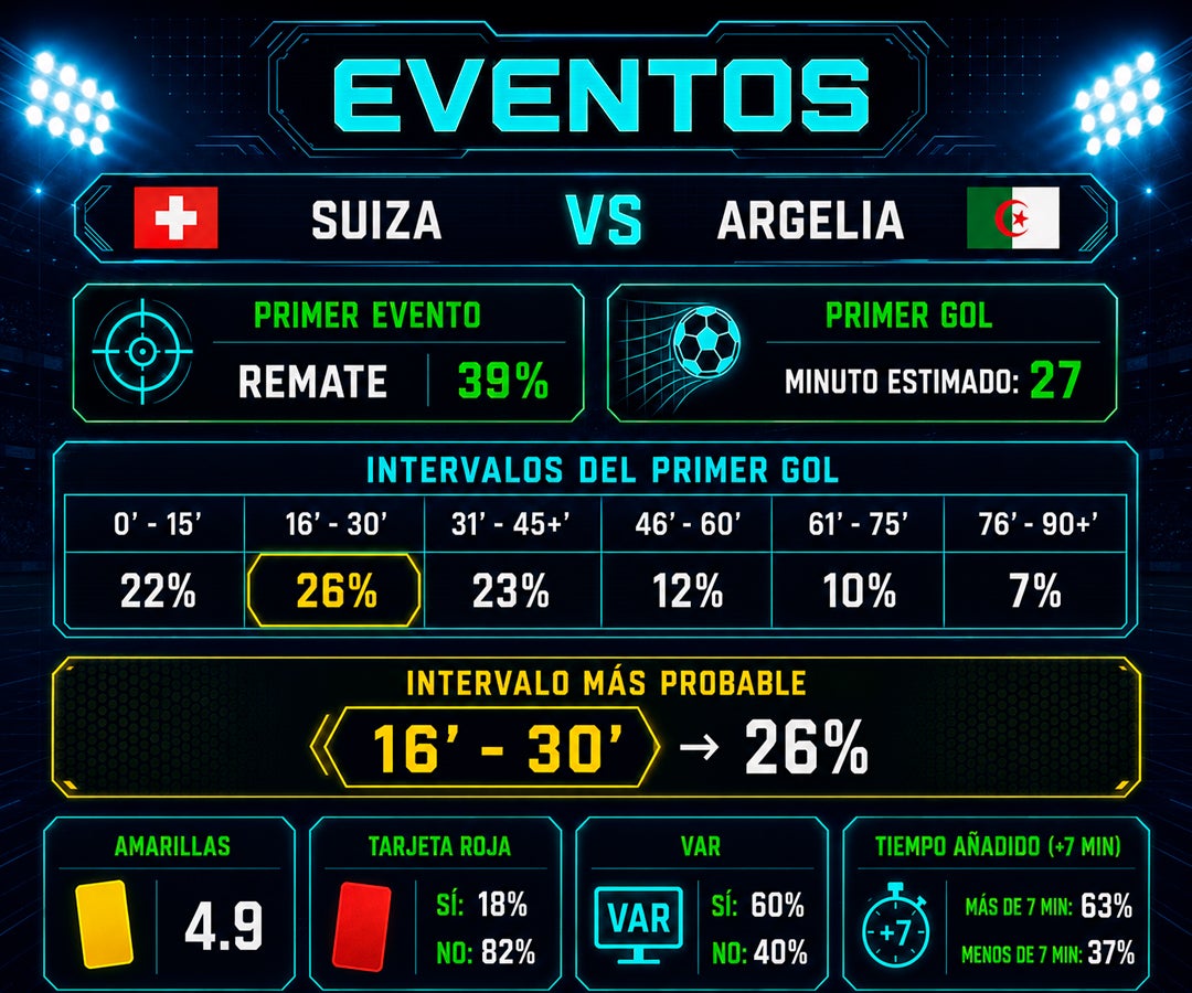 Suiza parte como favorita ante Argelia con 45% de probabilidad de victoria