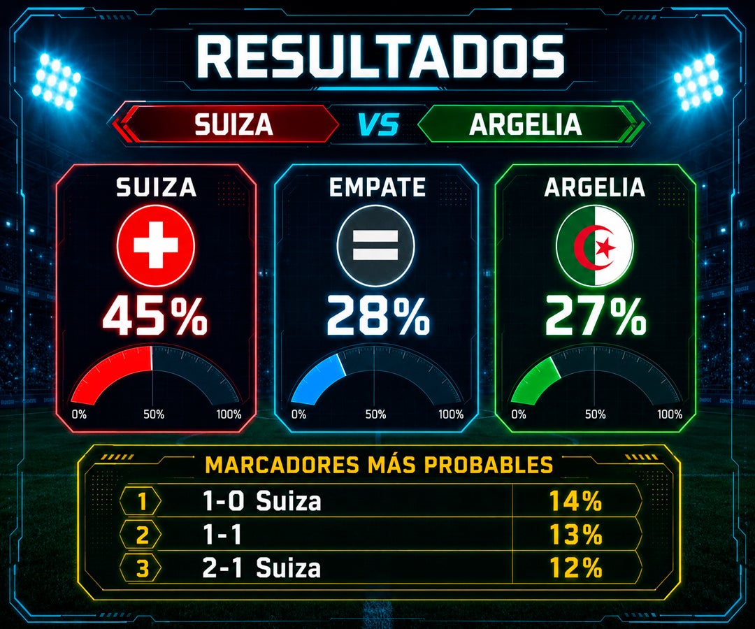 Suiza parte como favorita ante Argelia con 45% de probabilidad de victoria