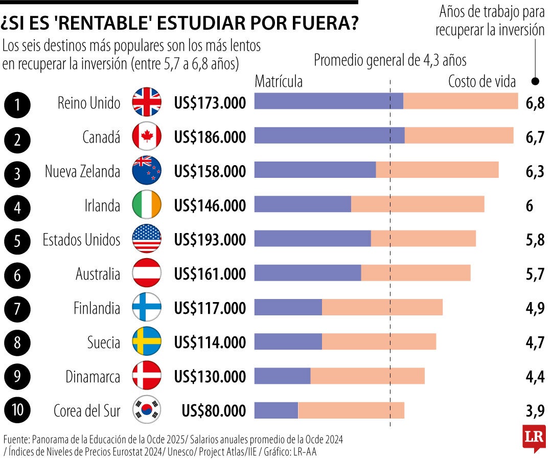 Rentabilidad de estudiar afuera