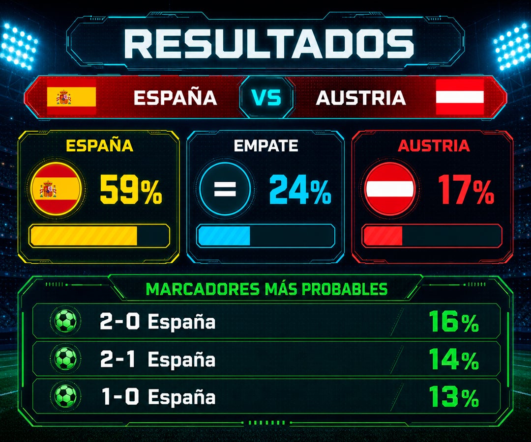 España partiría como favorita para vencer a Austria con 59% de probabilidades, según modelo de IA