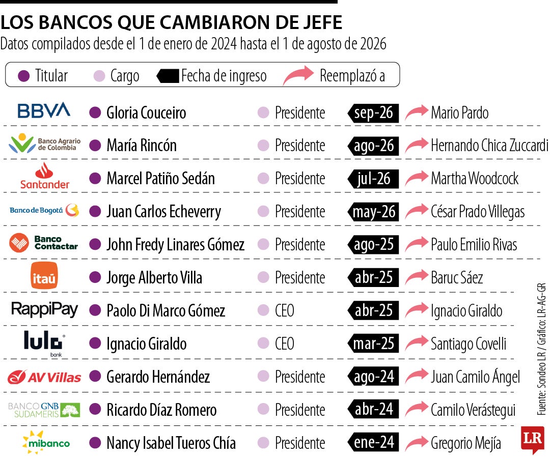 Los bancos que cambiaron de jefe