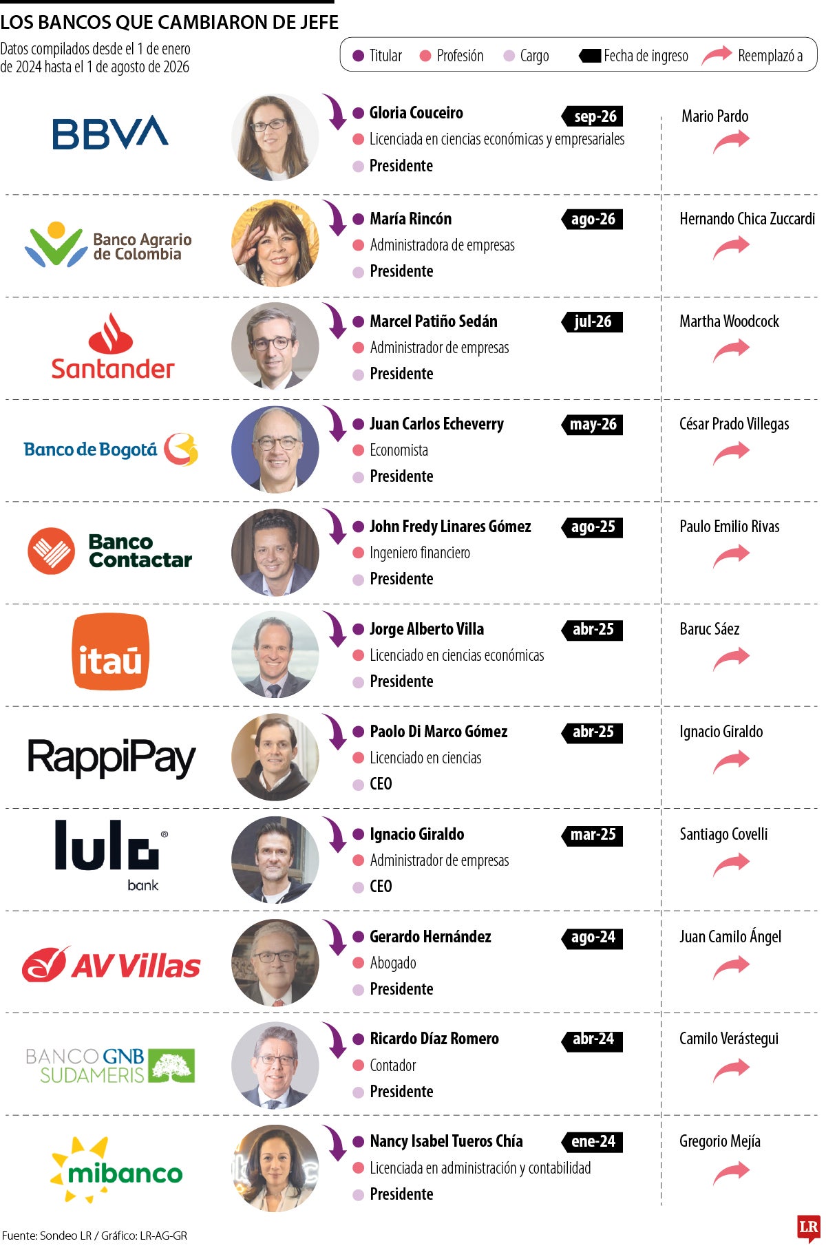 Los bancos que cambiaron de jefe