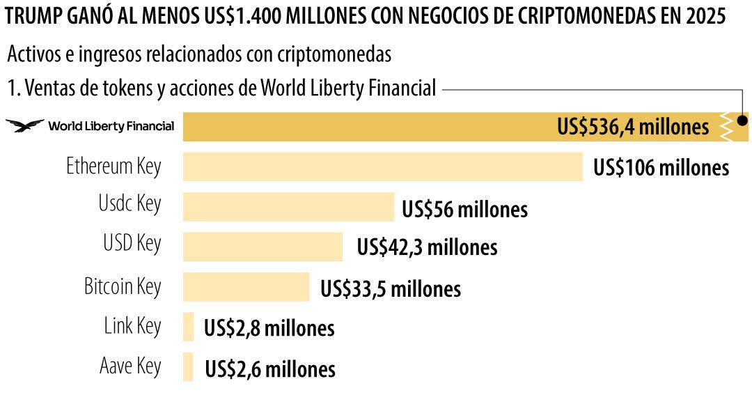 El bitcoin y otras cripto le sumaron US$1.400 millones a Trump en su cuenta personal