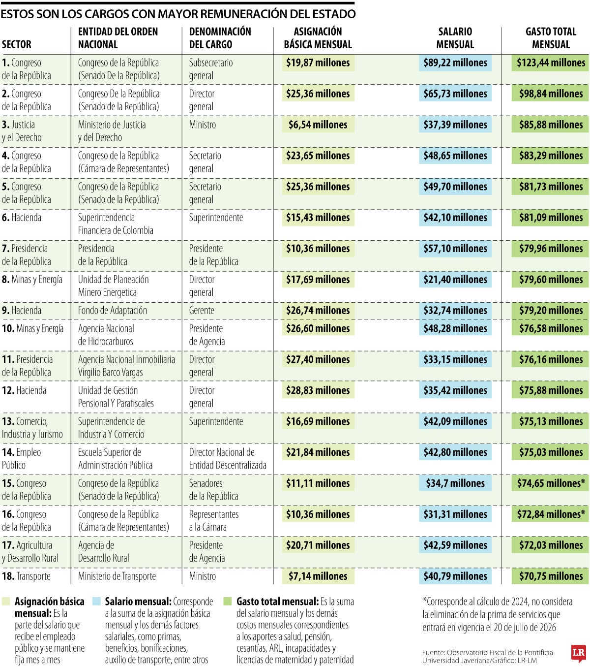 Los cargos mejore remunerados del Estado