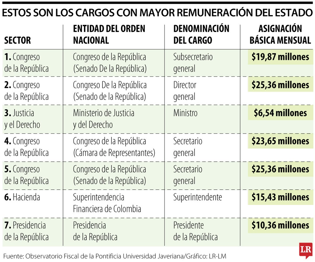 Los cargos mejor remunerados en el Estado