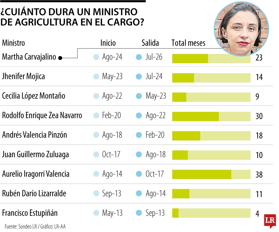 Martha Carvajalino sale del Ministerio de Agricultura