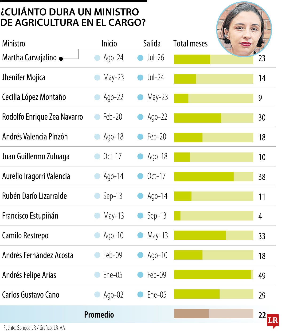 Martha Carvajalino sale del Ministerio de Agricultura